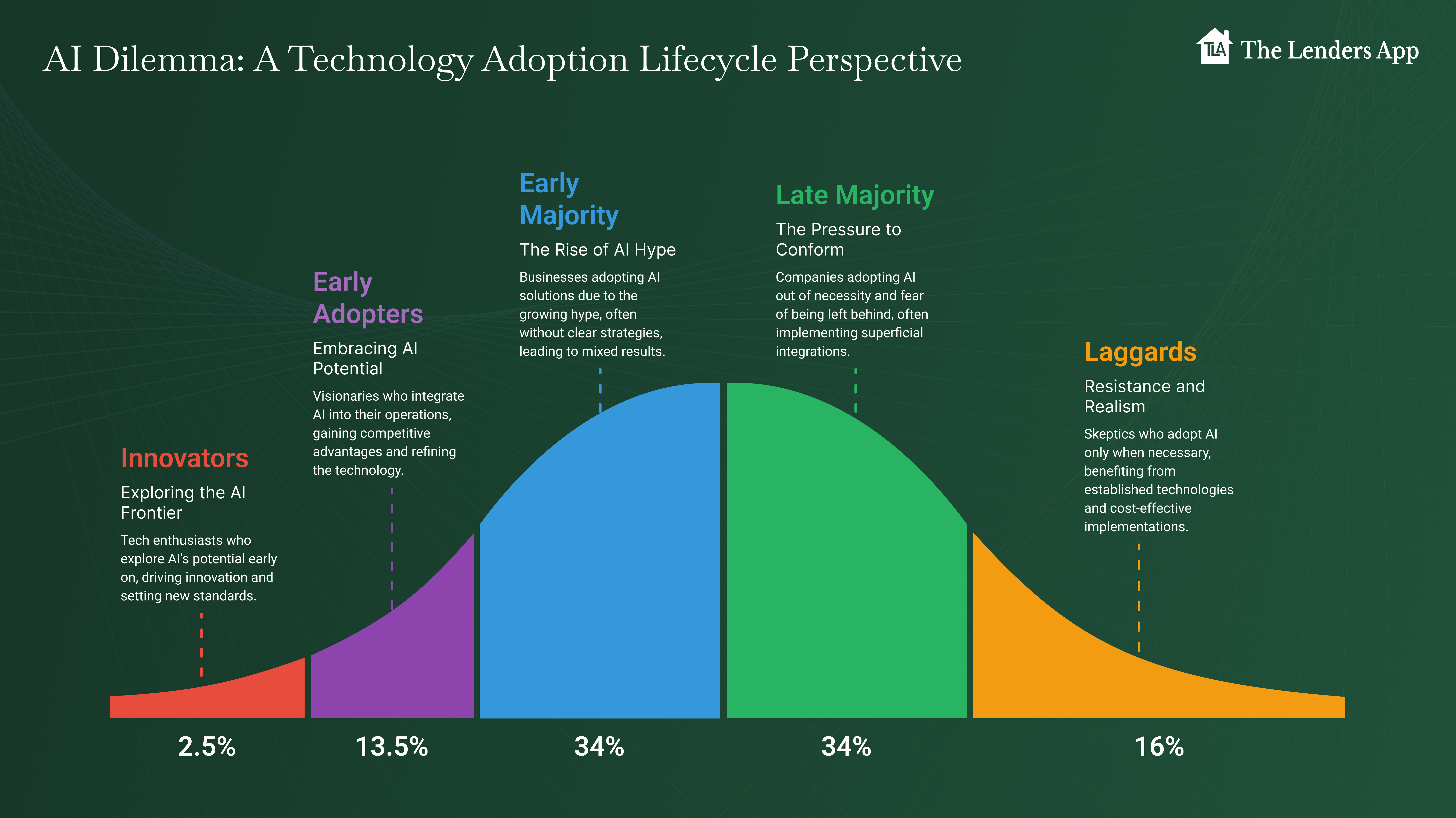 AI Adoption Lifecycle Analytics for Mortgage Lenders: Highlighting data-driven insights and analytics services offered by The Lenders App to enhance lender operations through the AI adoption lifecycle.