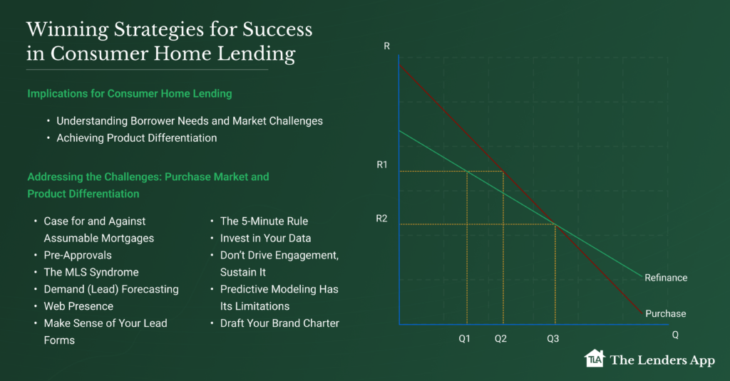 Winning strategies for success in consumer home lending by The Lenders App, covering implications and addressing challenges in the purchase market and product differentiation.