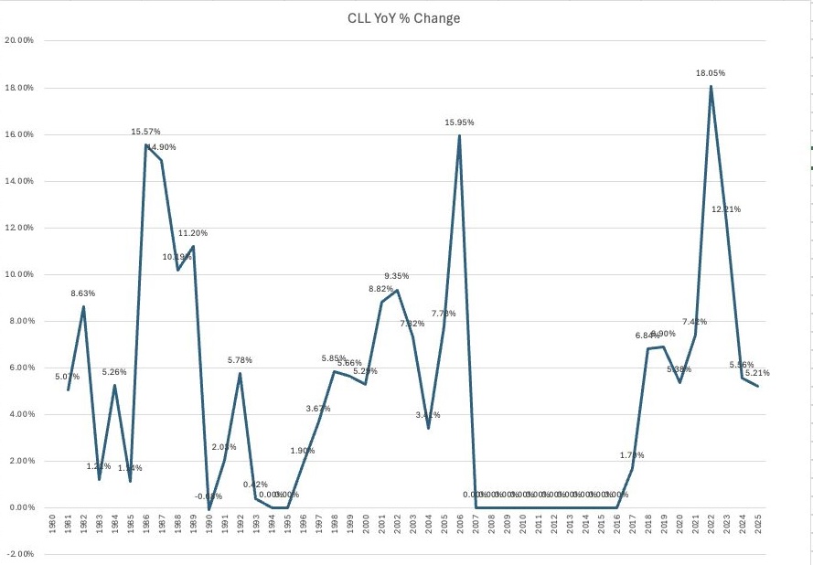 Conforming Loan Limits YoY Percent Change