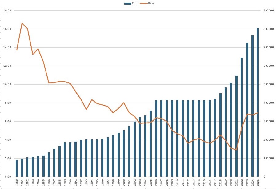 Mortgage Rates and CLL YoY